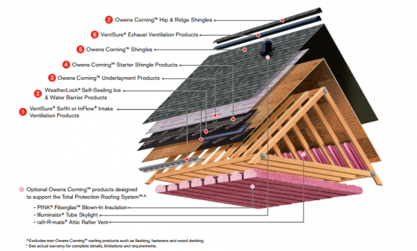 Total Protection Roofing System OC